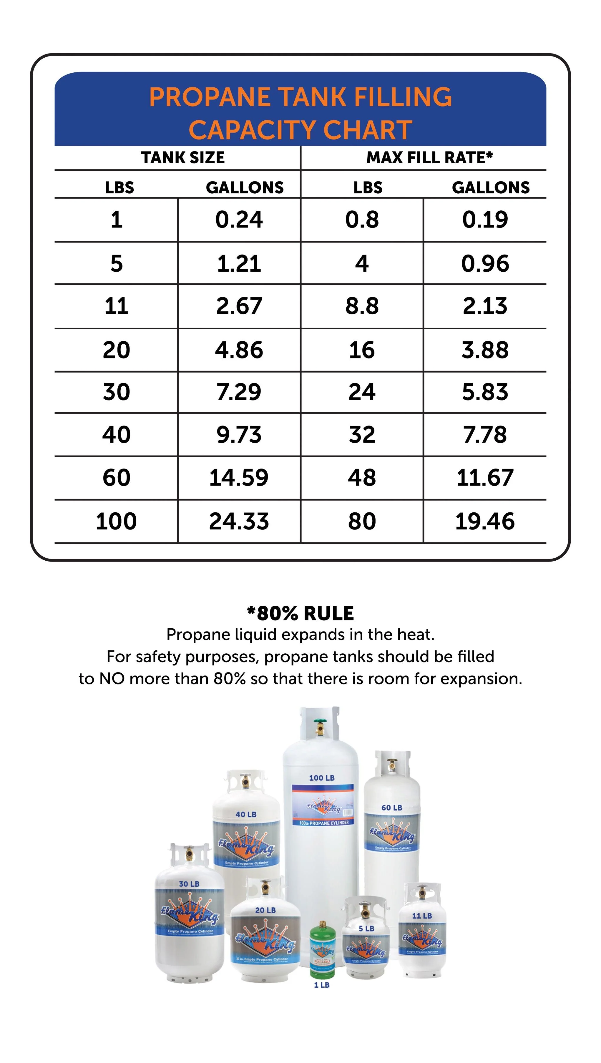 Flame King 100LB Multi-Valve Propane Tank High Capacity Filler - Image 5