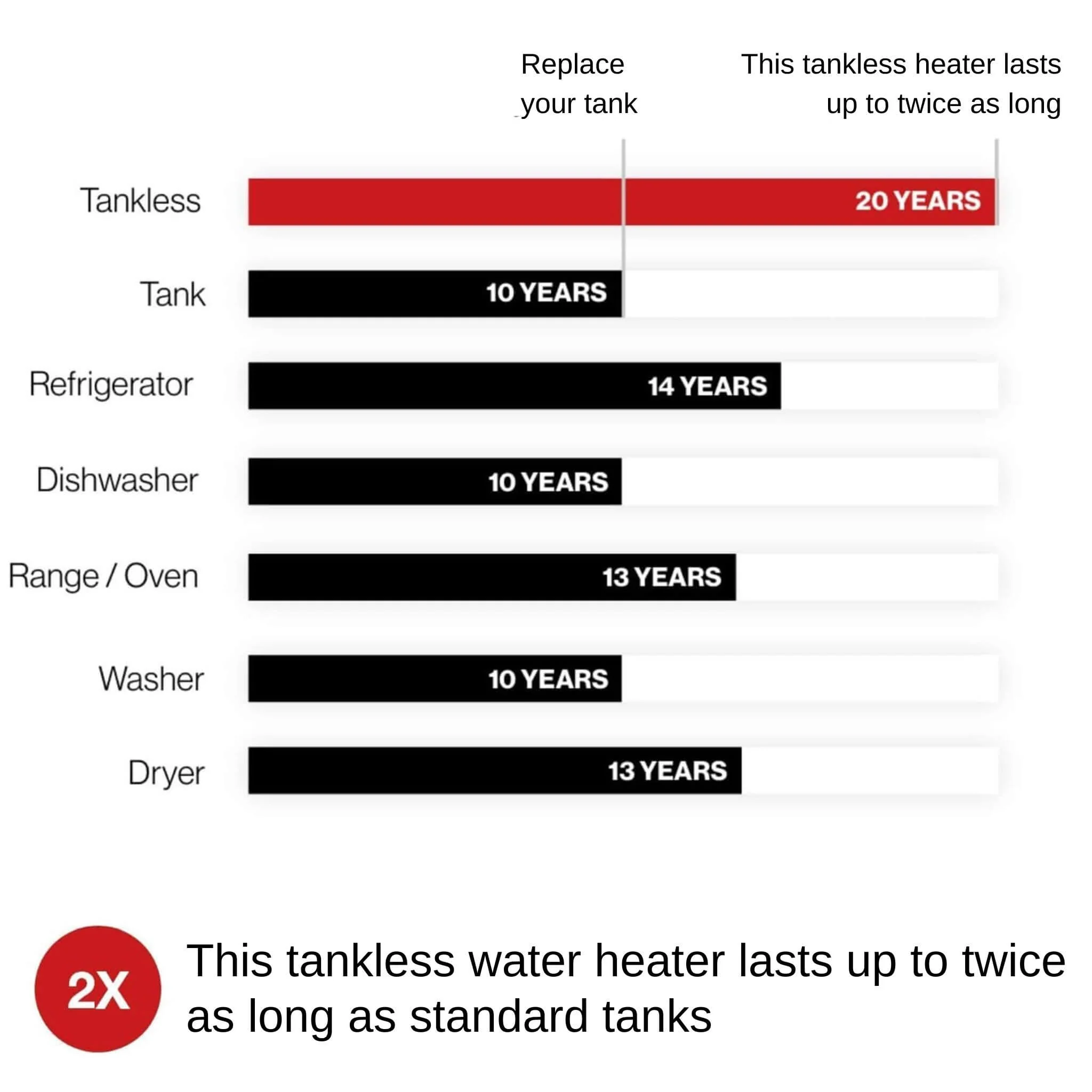 RN 9.8 GPM 199K BTU Outdoor Non-Condensing Tankless Water Heater With Wi-Fi - Image 3