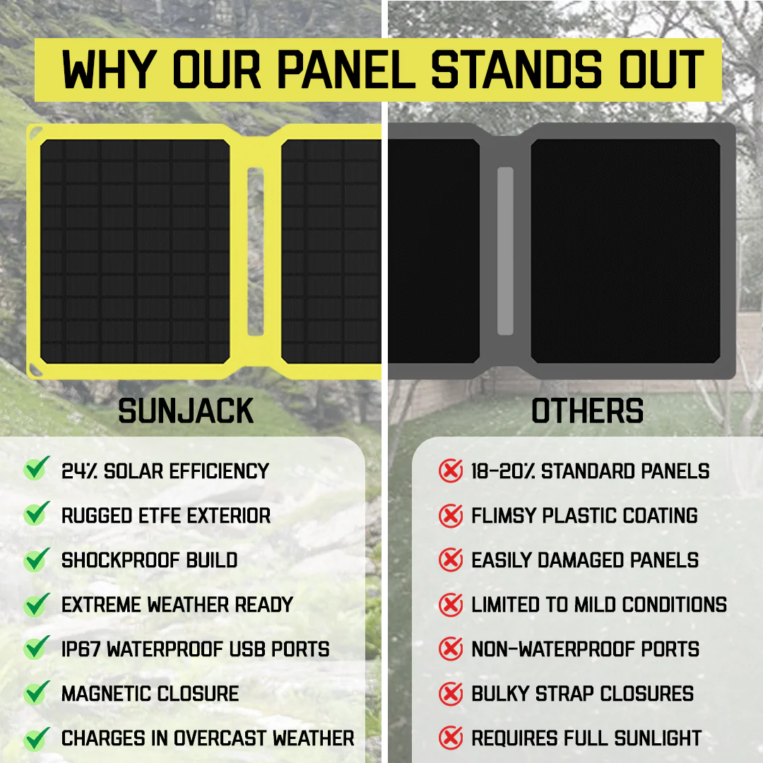 SunJack 25 Watt ETFE Foldable Portable Solar Panel Charger - Image 6